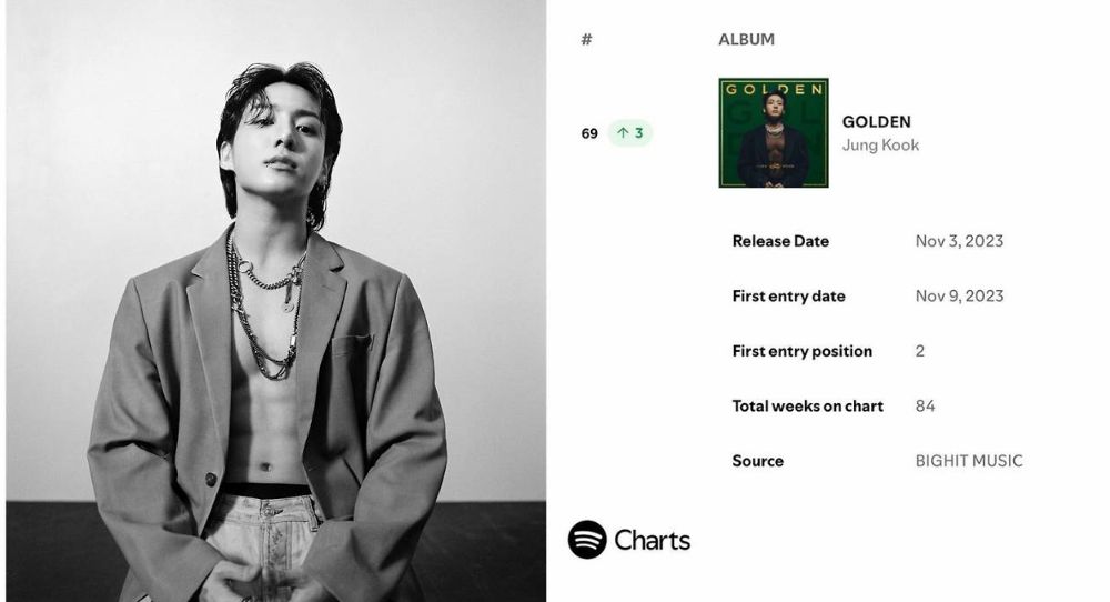 BTS’s Jungkook becomes first K-pop soloist to have a song chart 100 weeks on Spotify Global
