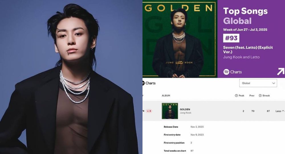 BTS’s Jungkook breaks another record as “Seven” and “GOLDEN” keep charting for over a year