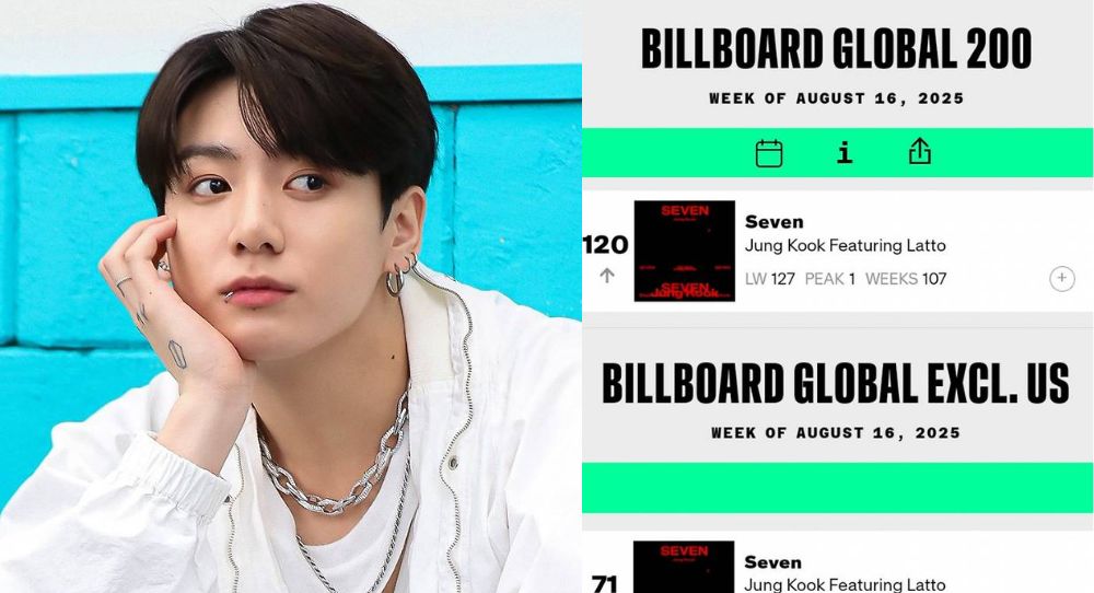 BTS’s Jungkook breaks another record as the first Asian soloist to chart on Billboard global charts for 107 and 108 weeks straight