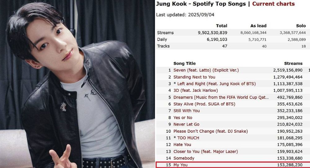 BTS's Jungkook heartfelt fan-dedicated song My You surpasses 150 million Spotify streams, adding to his global records