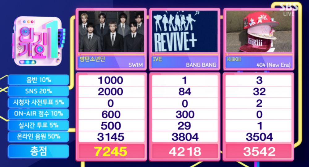 BTS wins No.1 on Inkigayo without appearing as ‘Swim’ beats IVE and KiiiKiii with strong scores and global success