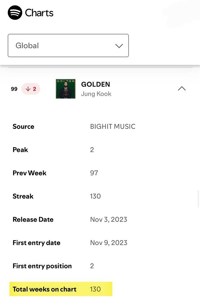 BTS Jungkook’s “GOLDEN” reaches another career milestone with 130 weeks ...
